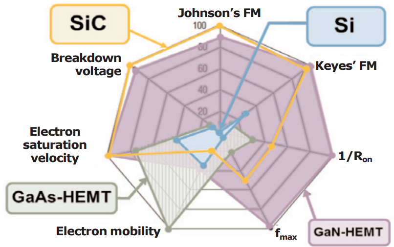 Gansic Based High Electron Mobility Transistors For Integrated